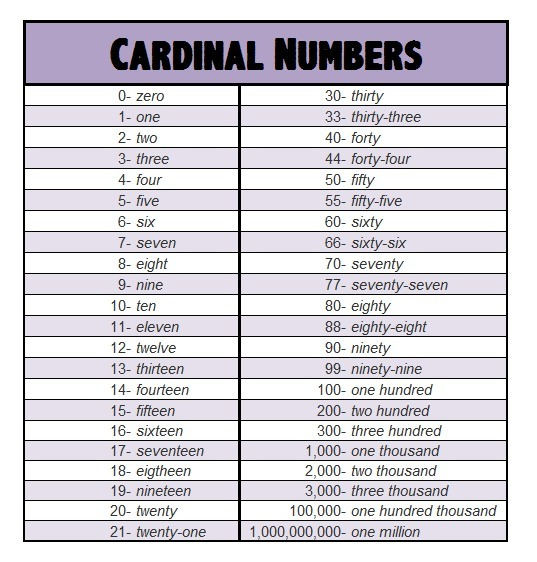 Números Cardinais E Ordinais Em Inglês A Tabela Simulados Online Grátis